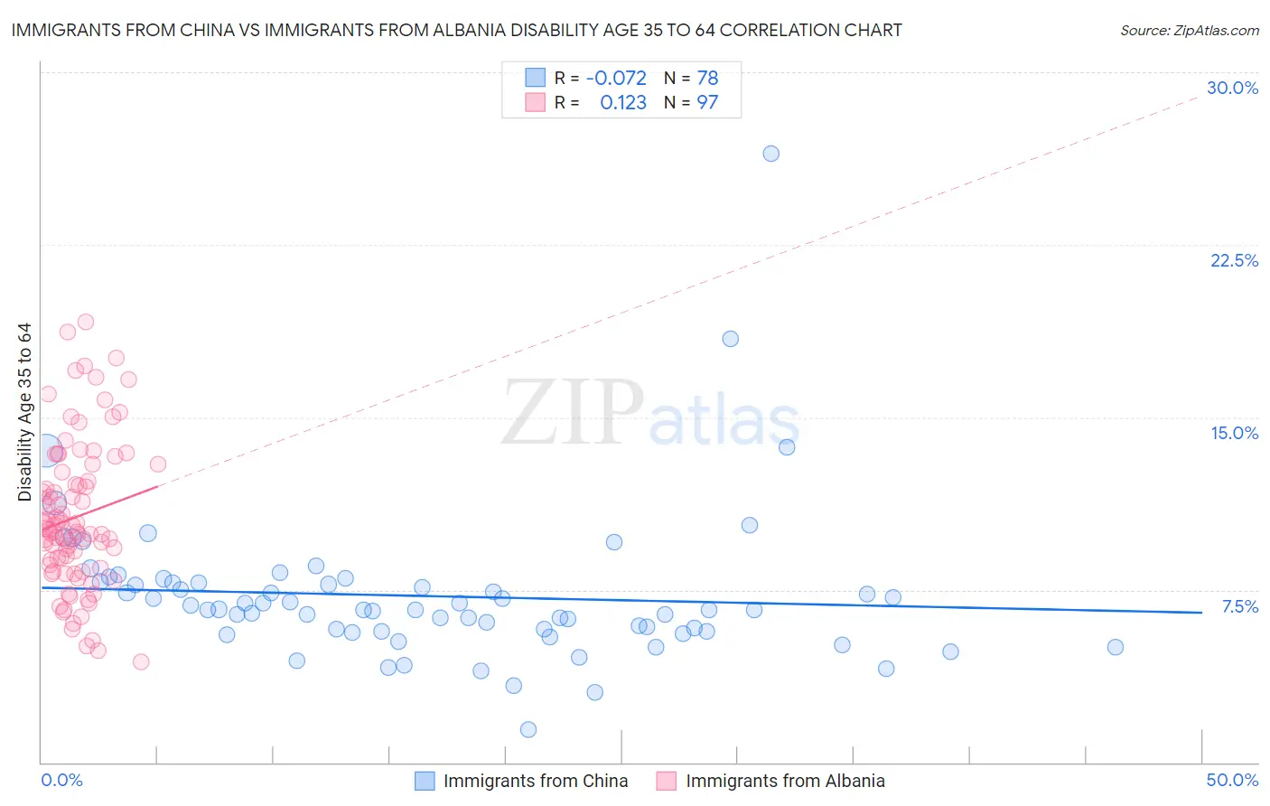 Immigrants from China vs Immigrants from Albania Disability Age 35 to 64