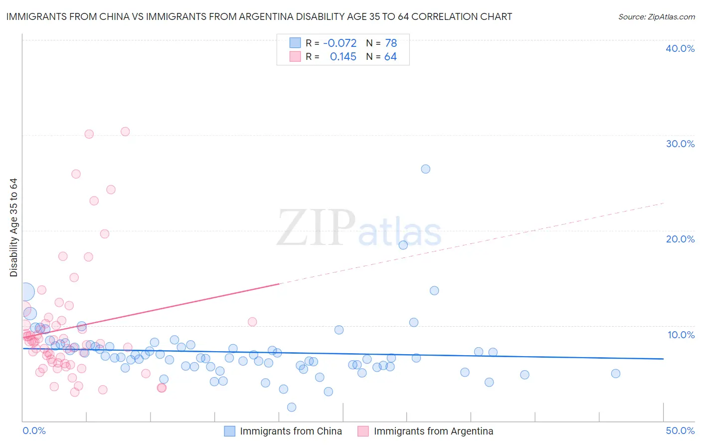 Immigrants from China vs Immigrants from Argentina Disability Age 35 to 64