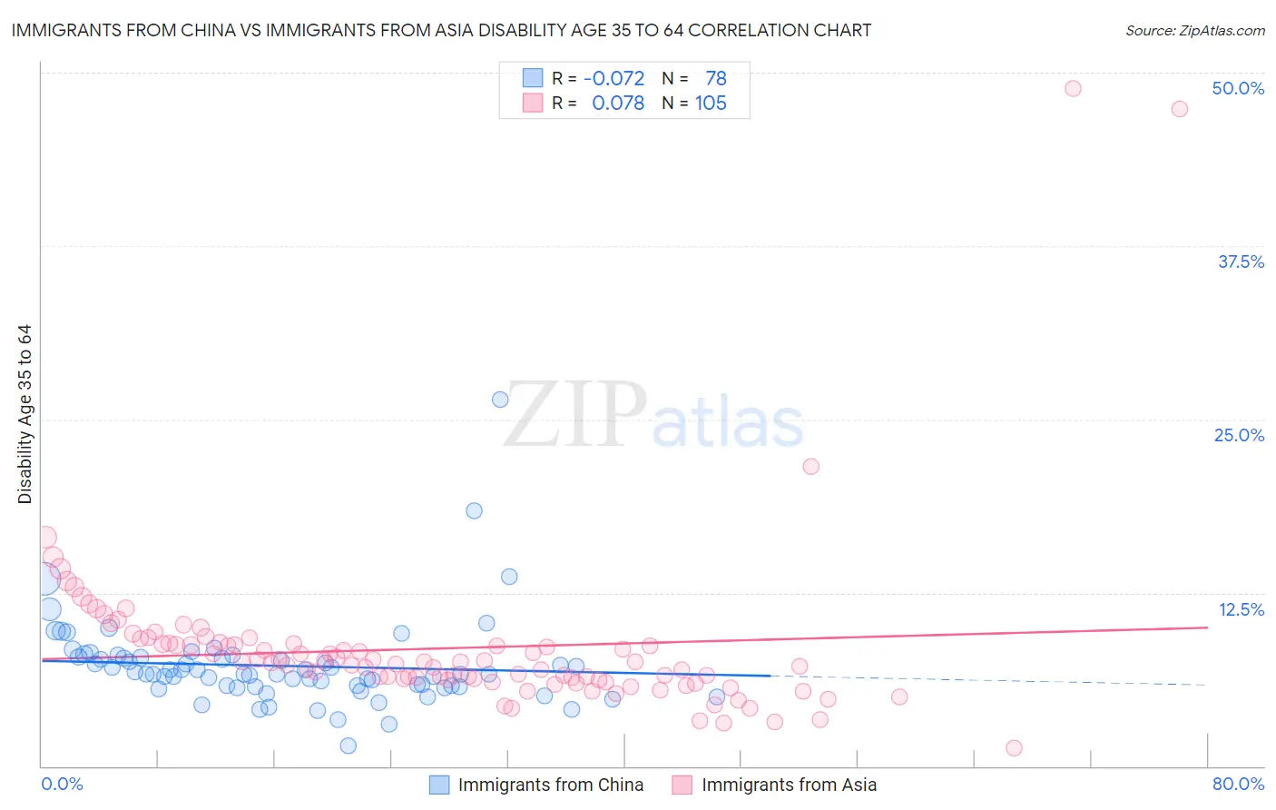Immigrants from China vs Immigrants from Asia Disability Age 35 to 64