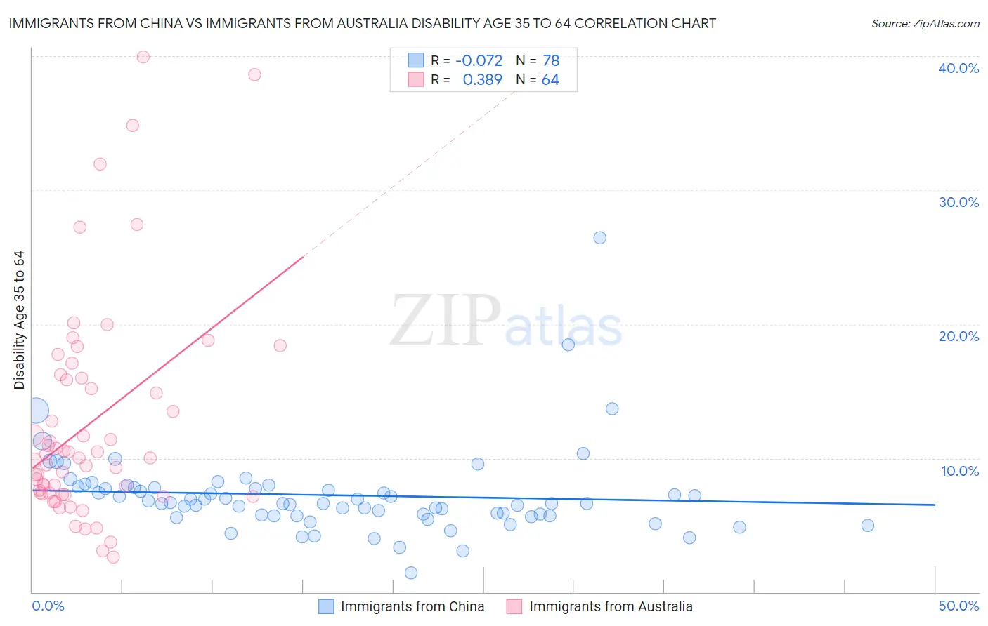 Immigrants from China vs Immigrants from Australia Disability Age 35 to 64