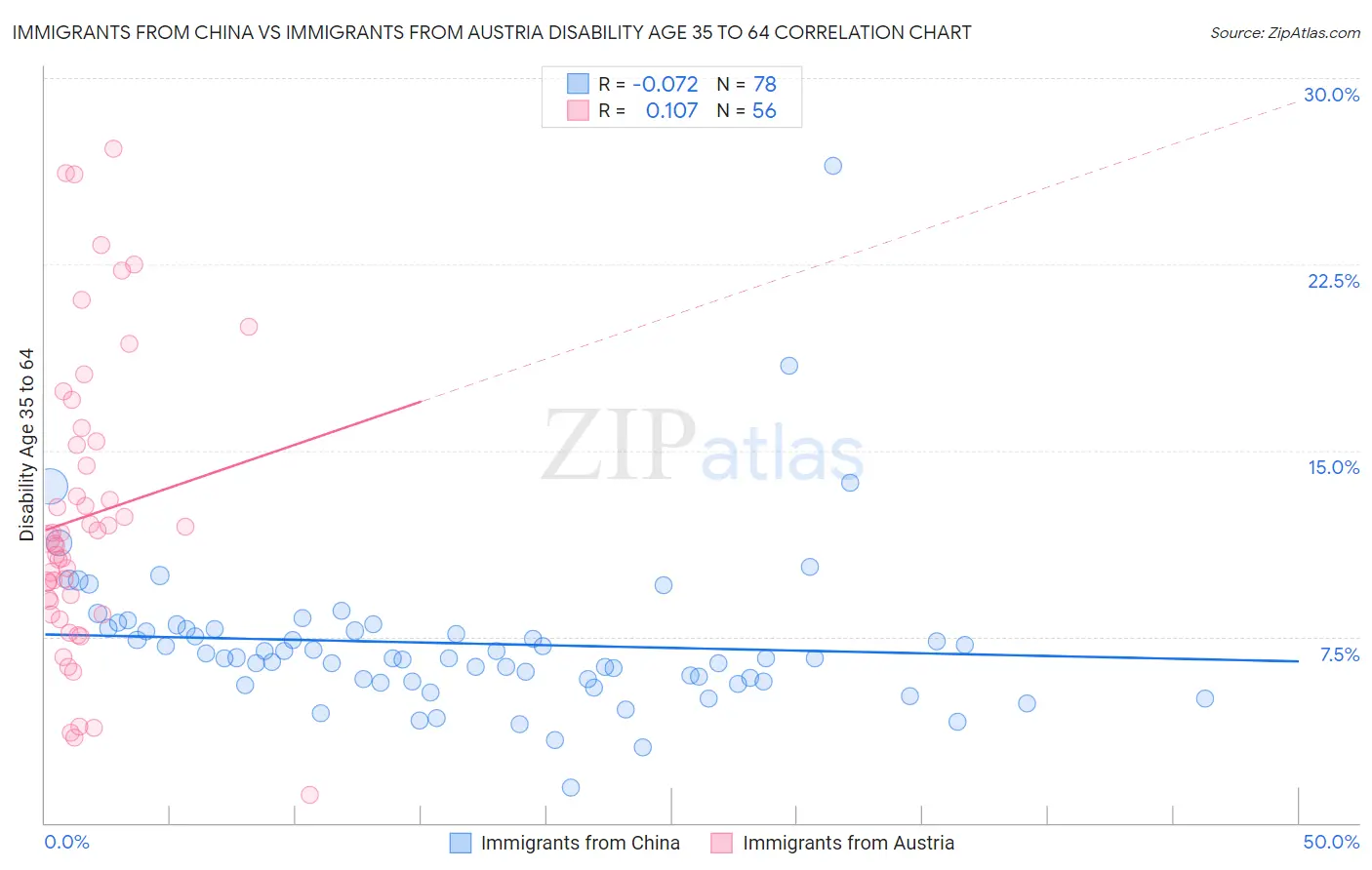 Immigrants from China vs Immigrants from Austria Disability Age 35 to 64