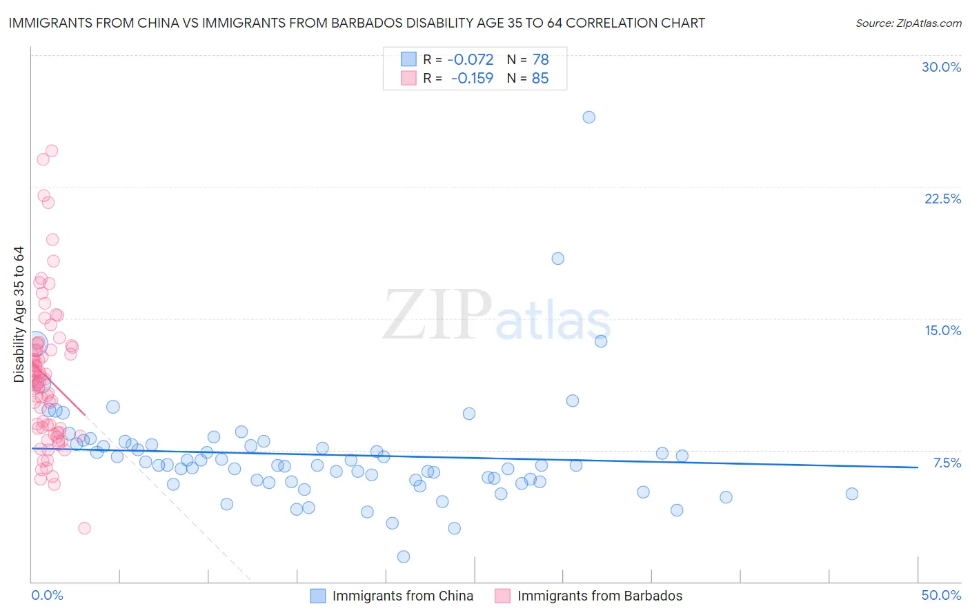 Immigrants from China vs Immigrants from Barbados Disability Age 35 to 64