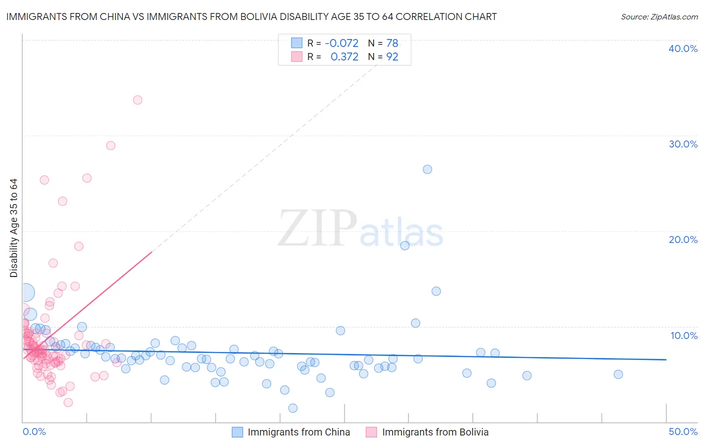 Immigrants from China vs Immigrants from Bolivia Disability Age 35 to 64