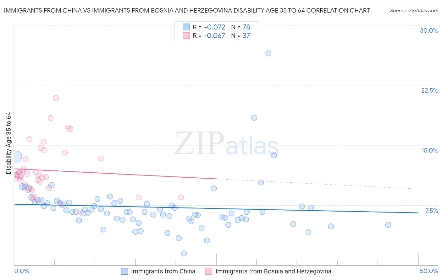 Immigrants from China vs Immigrants from Bosnia and Herzegovina Disability Age 35 to 64