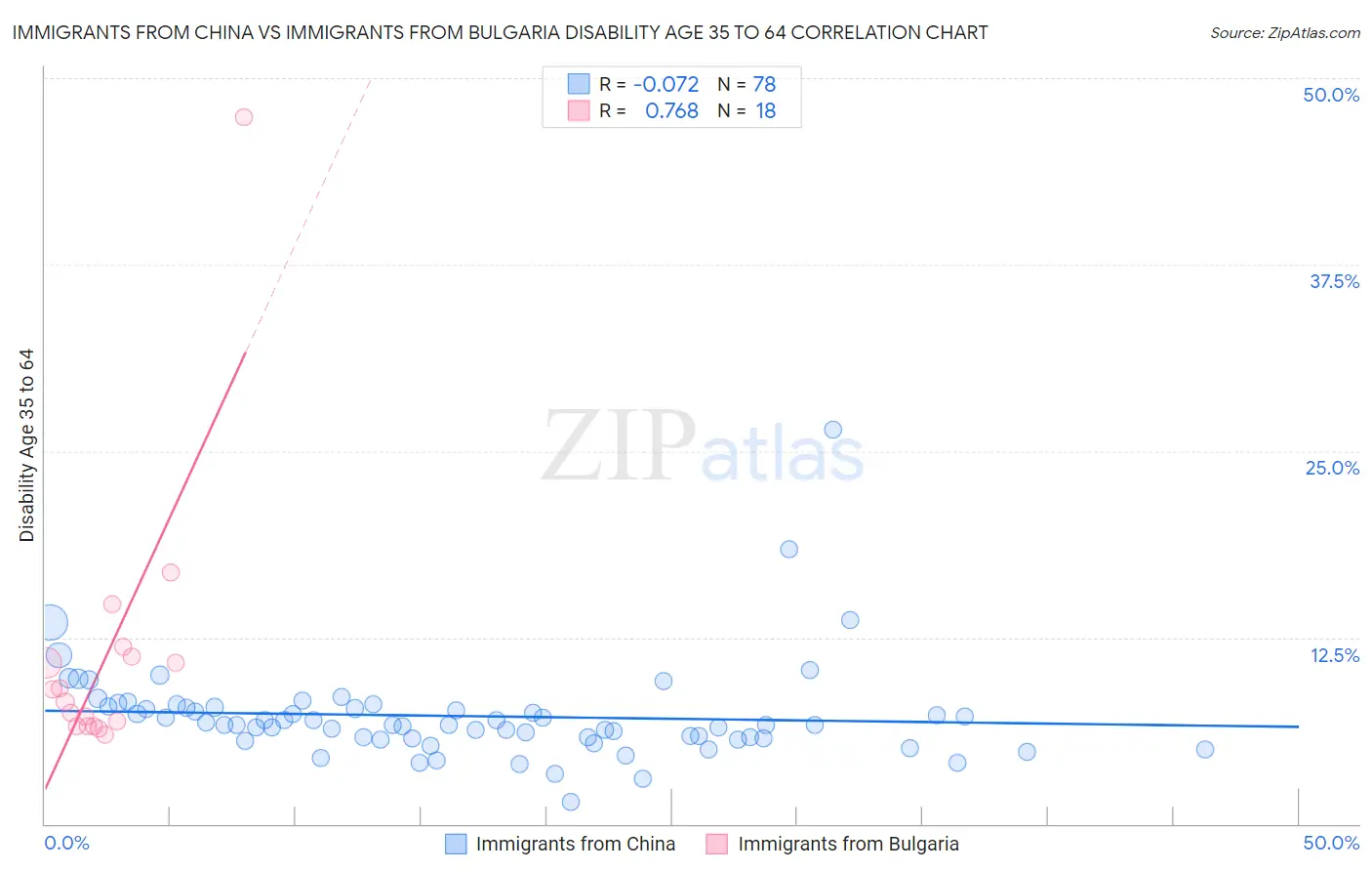 Immigrants from China vs Immigrants from Bulgaria Disability Age 35 to 64