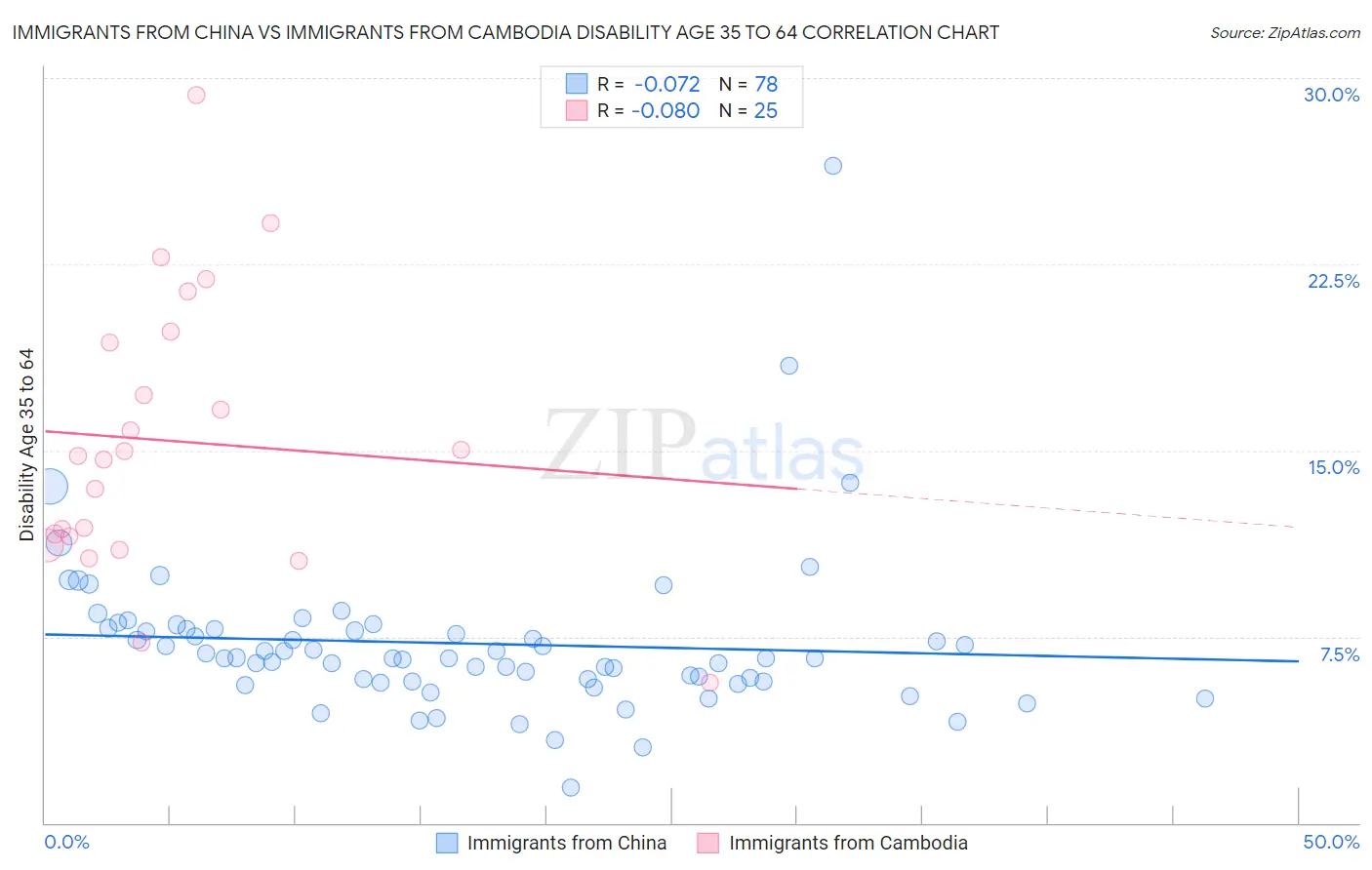 Immigrants from China vs Immigrants from Cambodia Disability Age 35 to 64