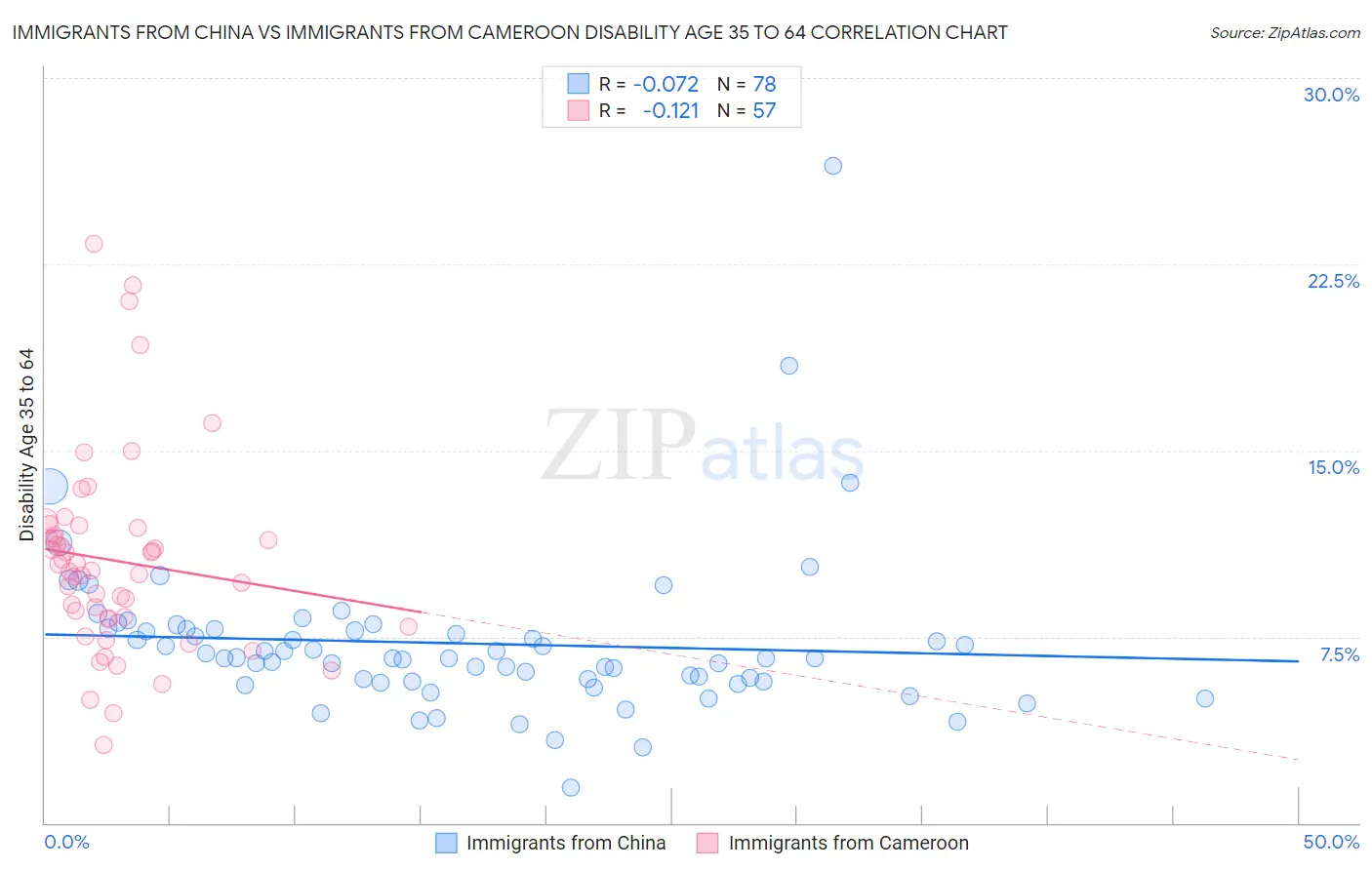 Immigrants from China vs Immigrants from Cameroon Disability Age 35 to 64