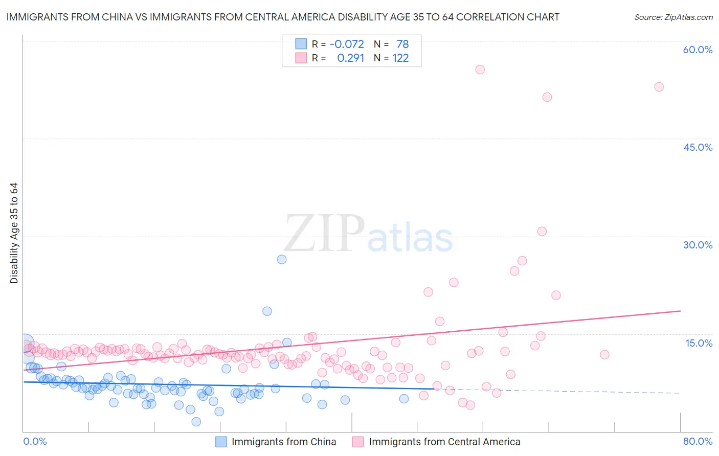 Immigrants from China vs Immigrants from Central America Disability Age 35 to 64