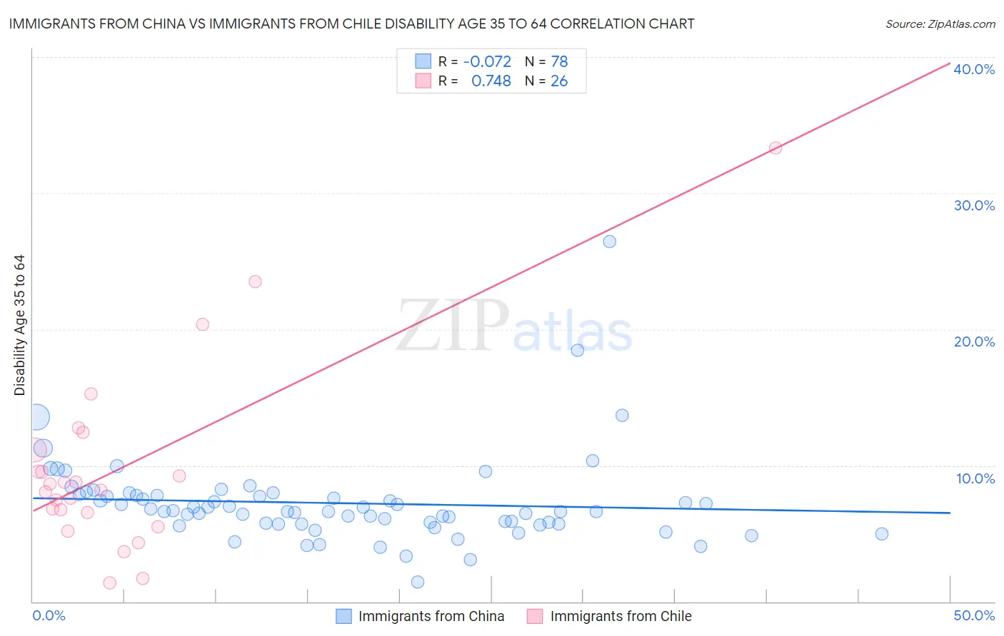 Immigrants from China vs Immigrants from Chile Disability Age 35 to 64
