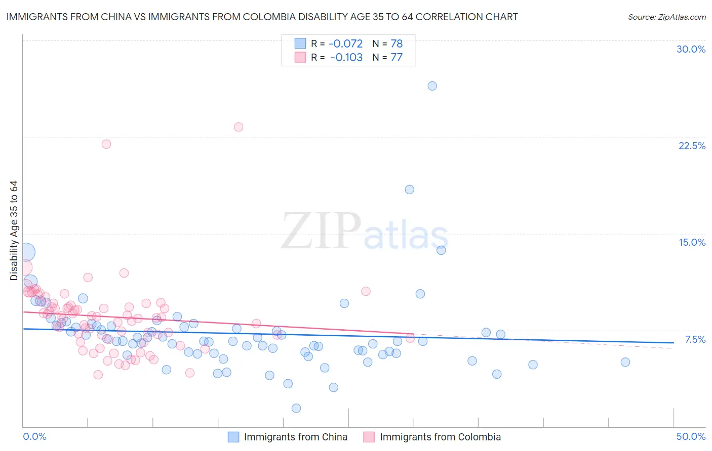 Immigrants from China vs Immigrants from Colombia Disability Age 35 to 64