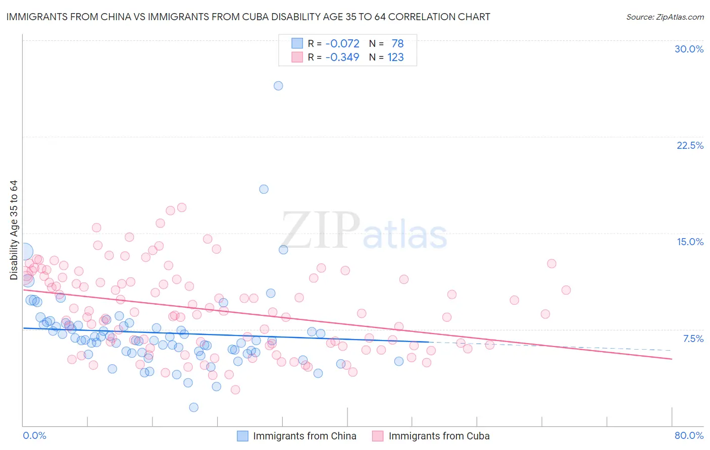 Immigrants from China vs Immigrants from Cuba Disability Age 35 to 64