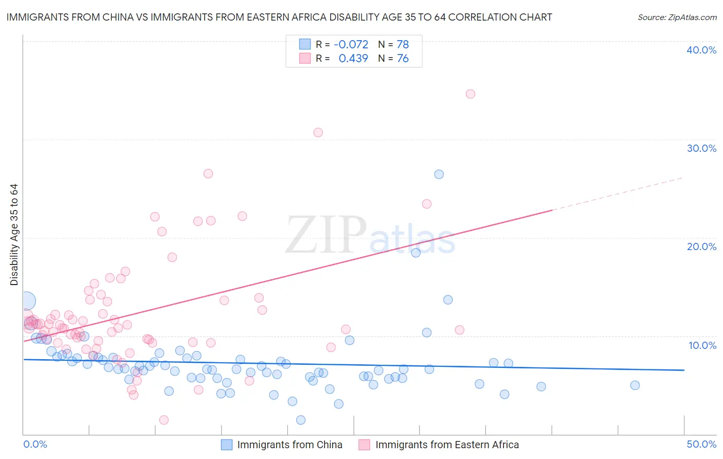 Immigrants from China vs Immigrants from Eastern Africa Disability Age 35 to 64