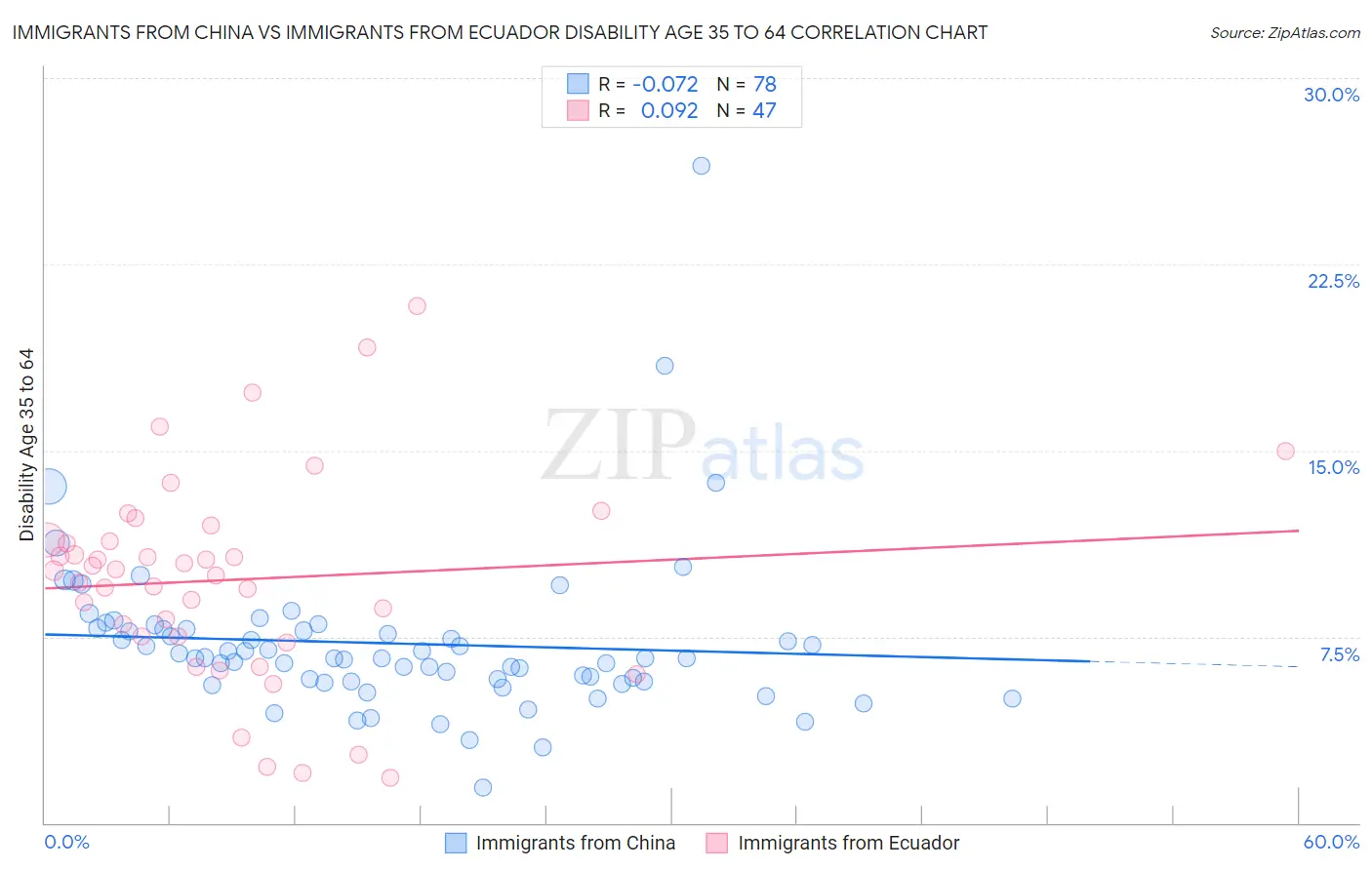 Immigrants from China vs Immigrants from Ecuador Disability Age 35 to 64