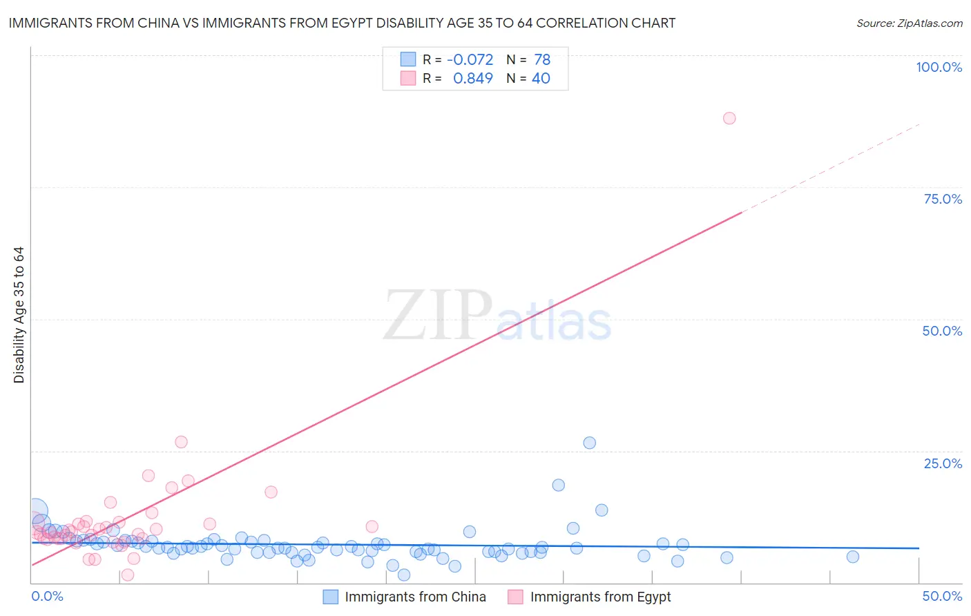 Immigrants from China vs Immigrants from Egypt Disability Age 35 to 64