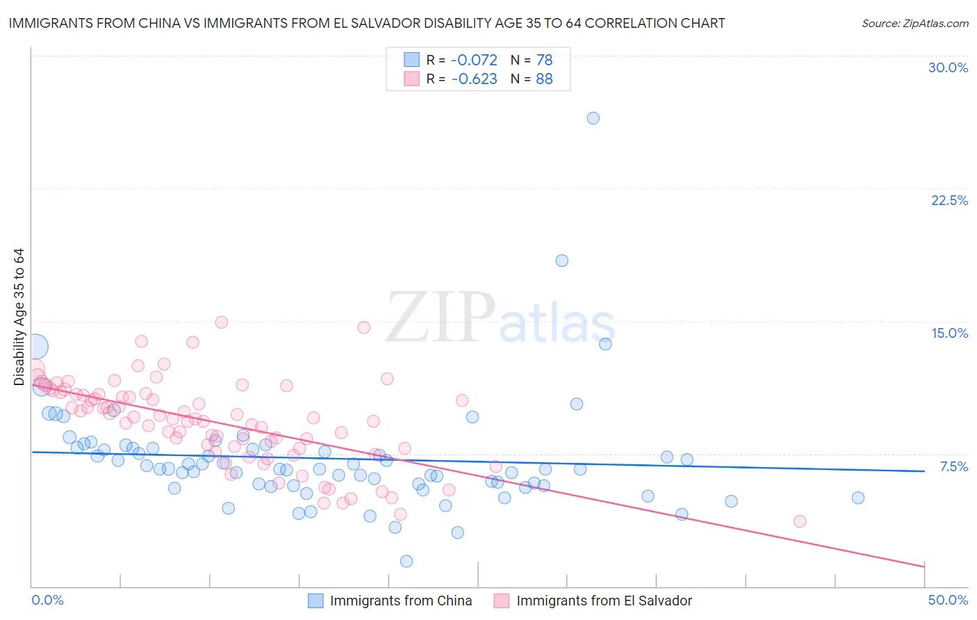 Immigrants from China vs Immigrants from El Salvador Disability Age 35 to 64