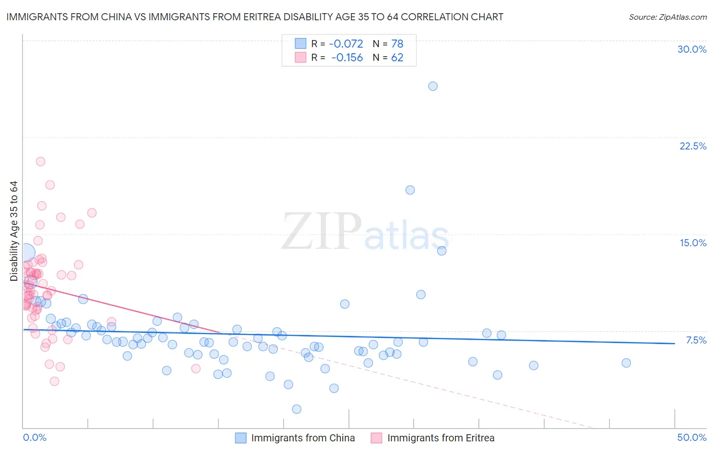 Immigrants from China vs Immigrants from Eritrea Disability Age 35 to 64