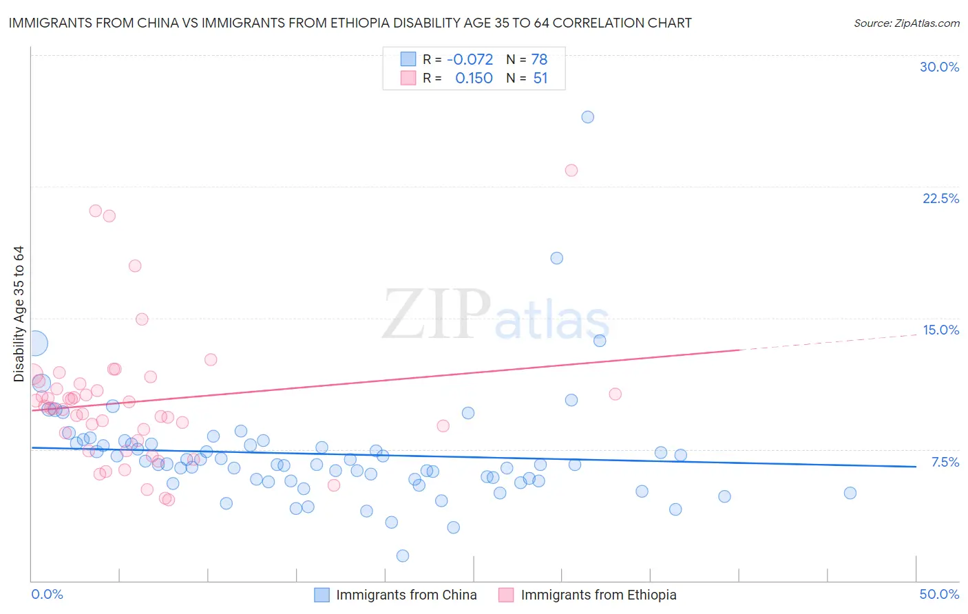 Immigrants from China vs Immigrants from Ethiopia Disability Age 35 to 64