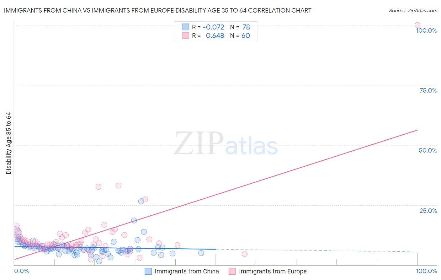 Immigrants from China vs Immigrants from Europe Disability Age 35 to 64