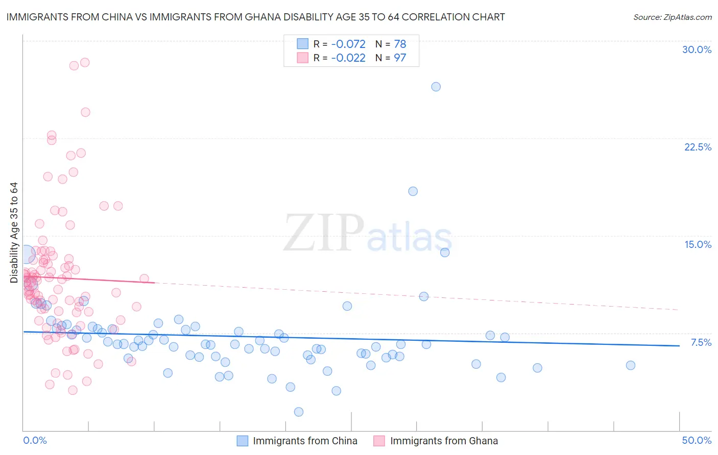 Immigrants from China vs Immigrants from Ghana Disability Age 35 to 64