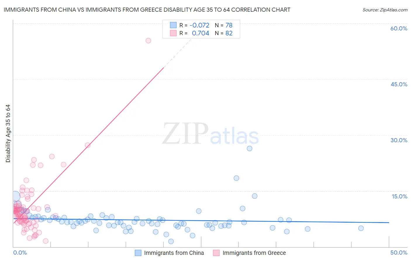 Immigrants from China vs Immigrants from Greece Disability Age 35 to 64