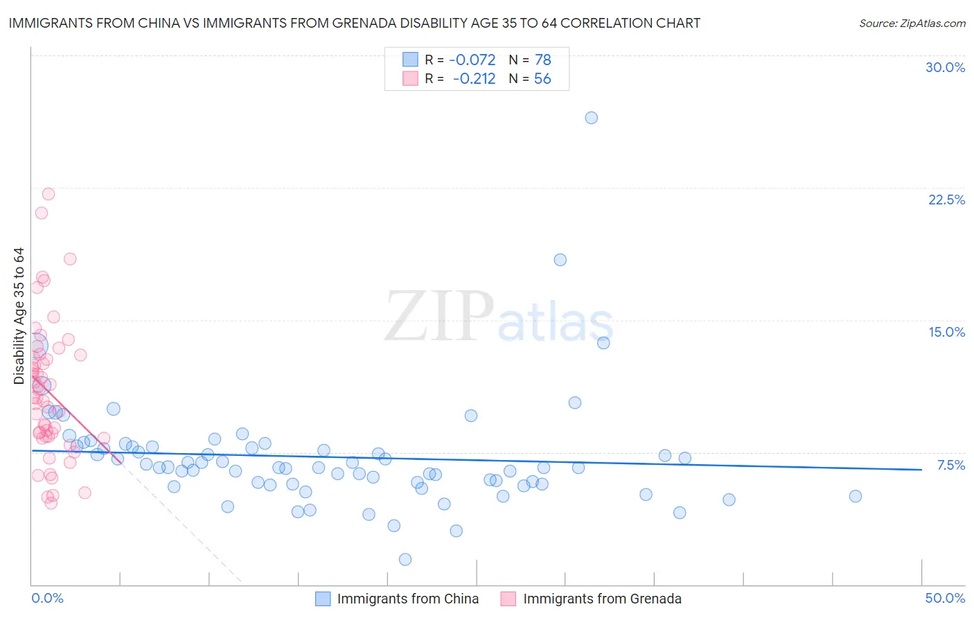 Immigrants from China vs Immigrants from Grenada Disability Age 35 to 64