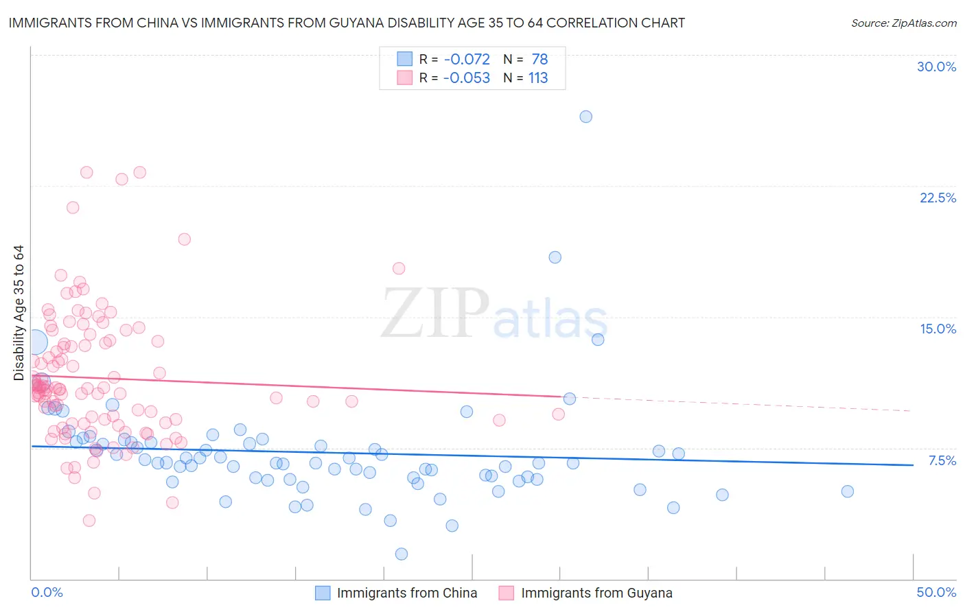 Immigrants from China vs Immigrants from Guyana Disability Age 35 to 64