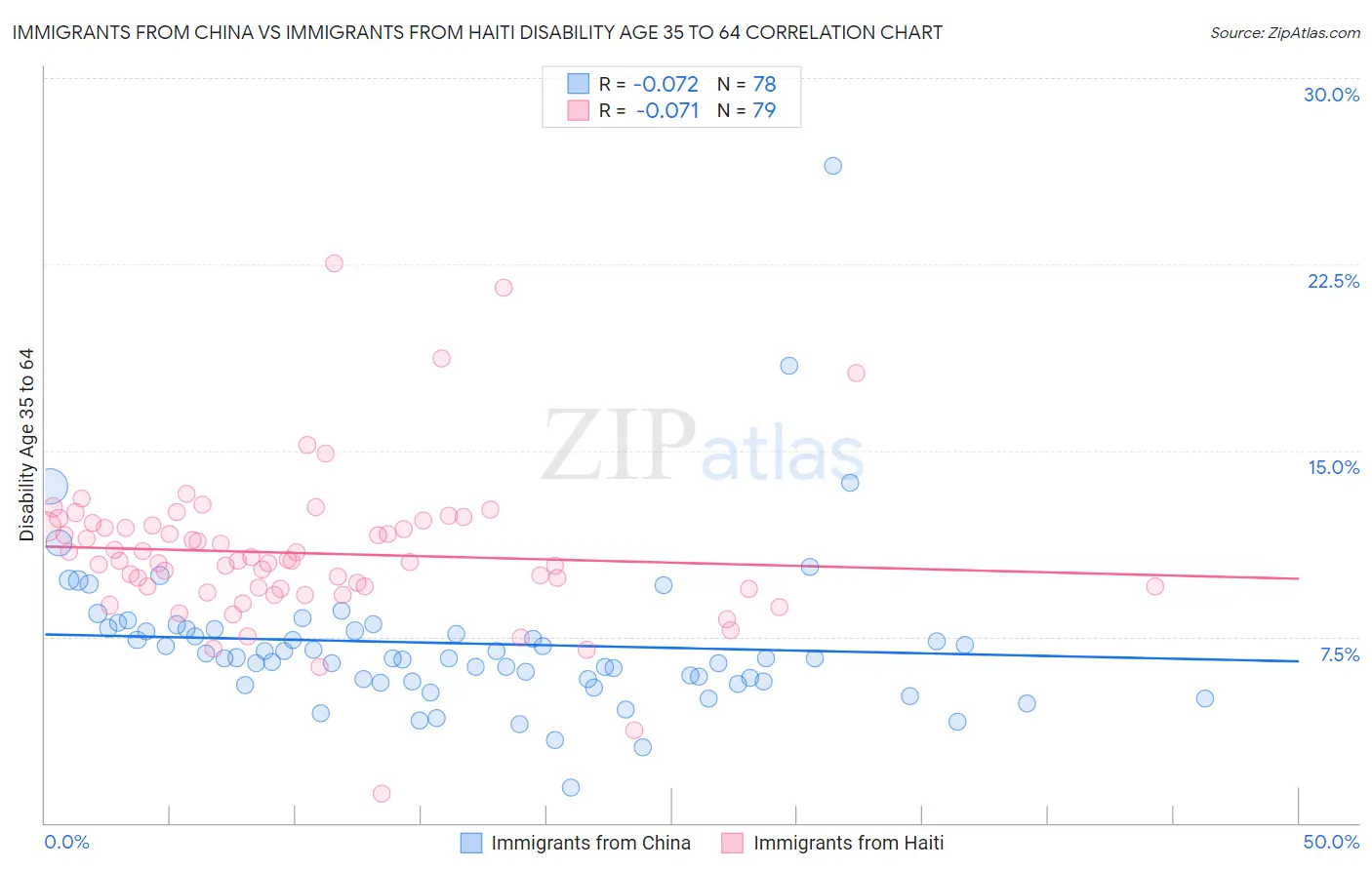 Immigrants from China vs Immigrants from Haiti Disability Age 35 to 64