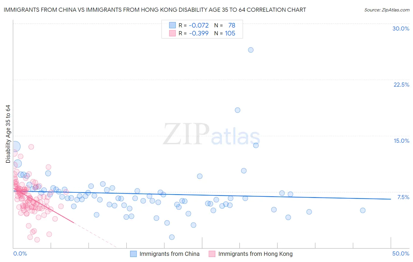Immigrants from China vs Immigrants from Hong Kong Disability Age 35 to 64