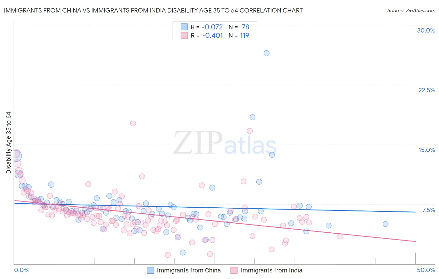 Immigrants from China vs Immigrants from India Disability Age 35 to 64