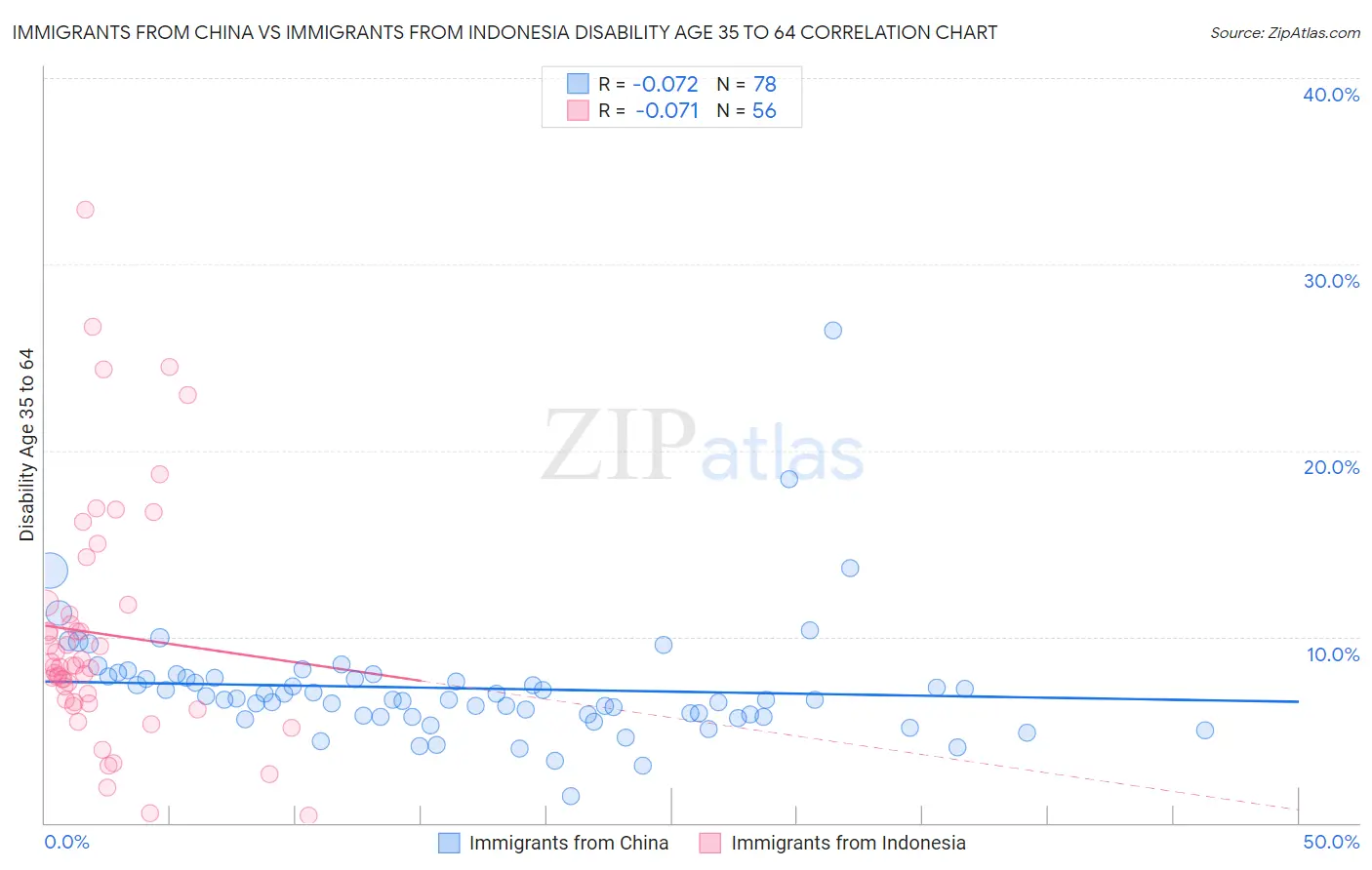 Immigrants from China vs Immigrants from Indonesia Disability Age 35 to 64