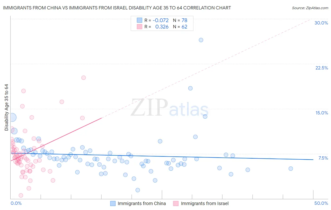 Immigrants from China vs Immigrants from Israel Disability Age 35 to 64