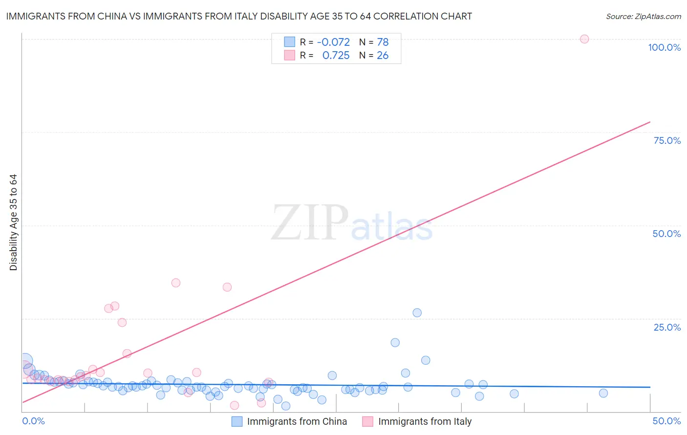 Immigrants from China vs Immigrants from Italy Disability Age 35 to 64
