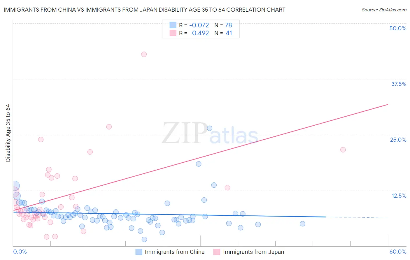 Immigrants from China vs Immigrants from Japan Disability Age 35 to 64