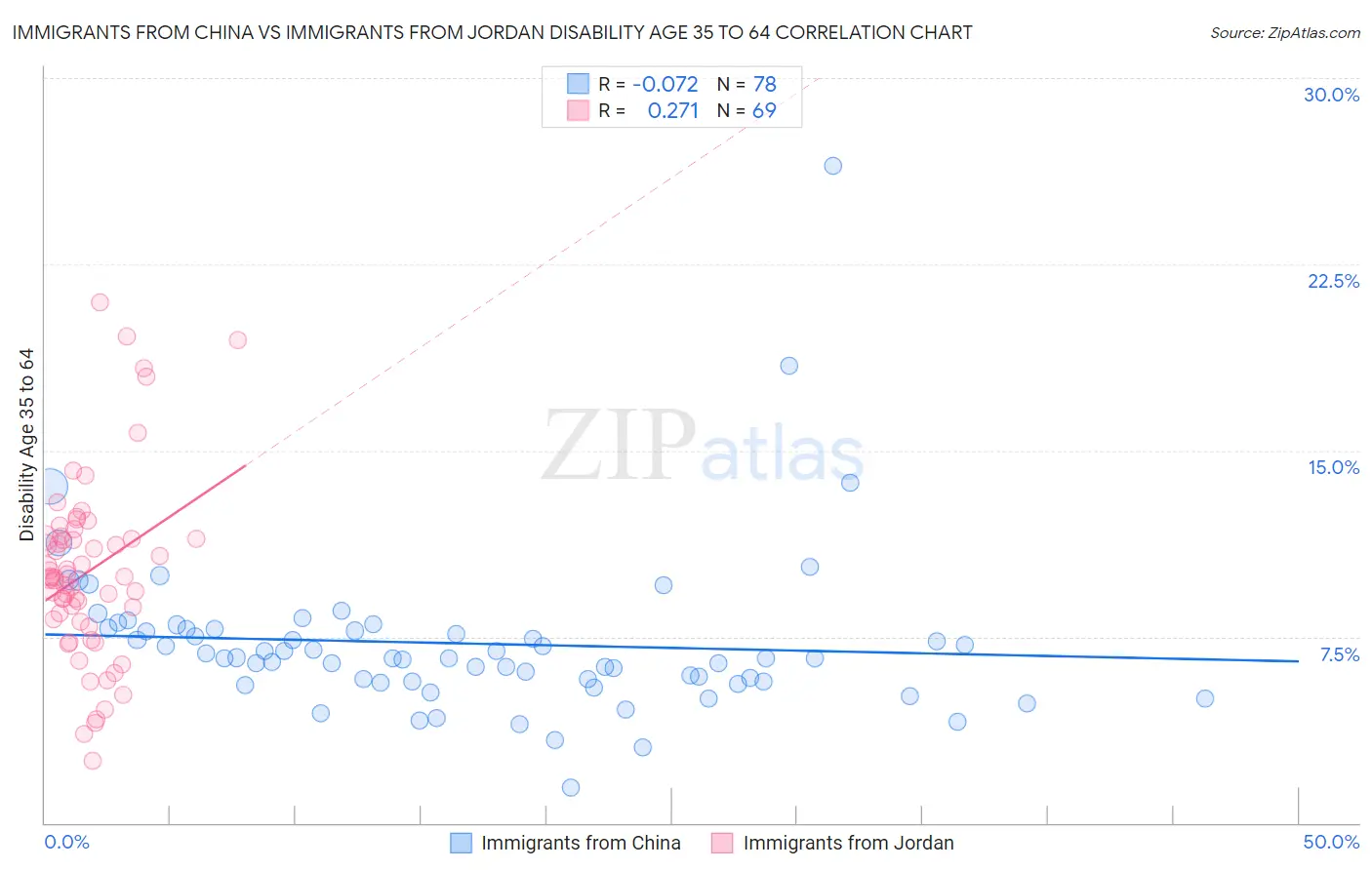 Immigrants from China vs Immigrants from Jordan Disability Age 35 to 64