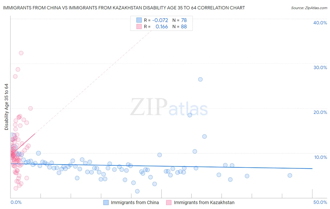 Immigrants from China vs Immigrants from Kazakhstan Disability Age 35 to 64