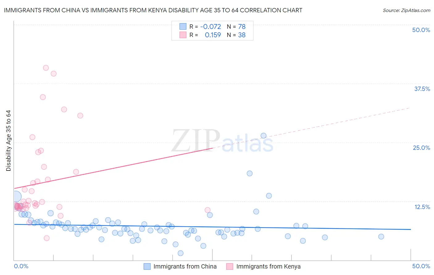 Immigrants from China vs Immigrants from Kenya Disability Age 35 to 64