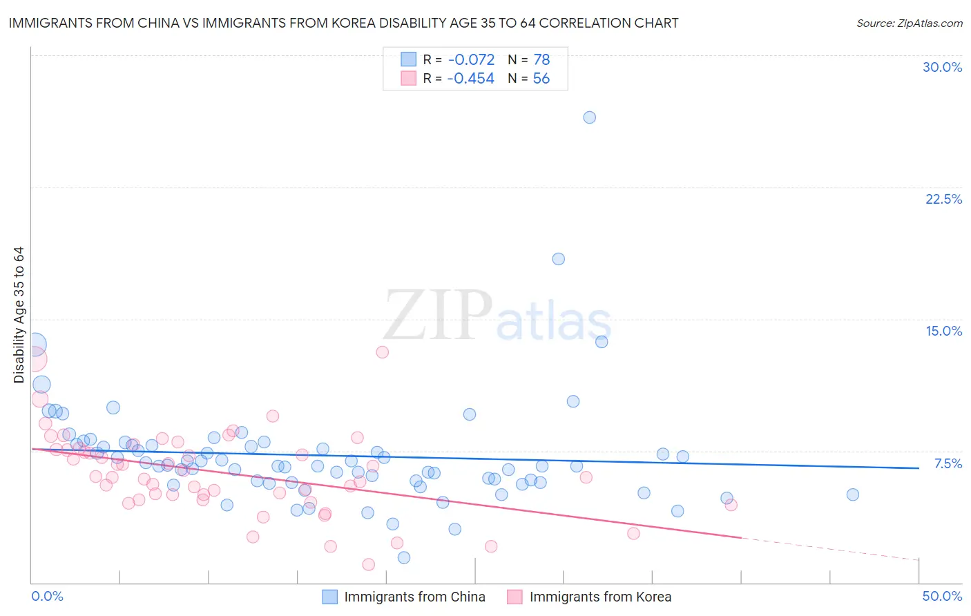 Immigrants from China vs Immigrants from Korea Disability Age 35 to 64