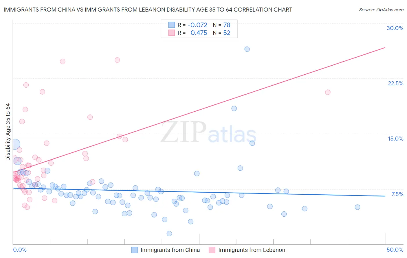 Immigrants from China vs Immigrants from Lebanon Disability Age 35 to 64