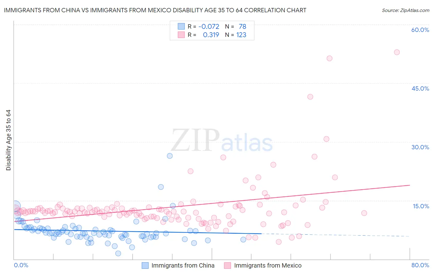 Immigrants from China vs Immigrants from Mexico Disability Age 35 to 64