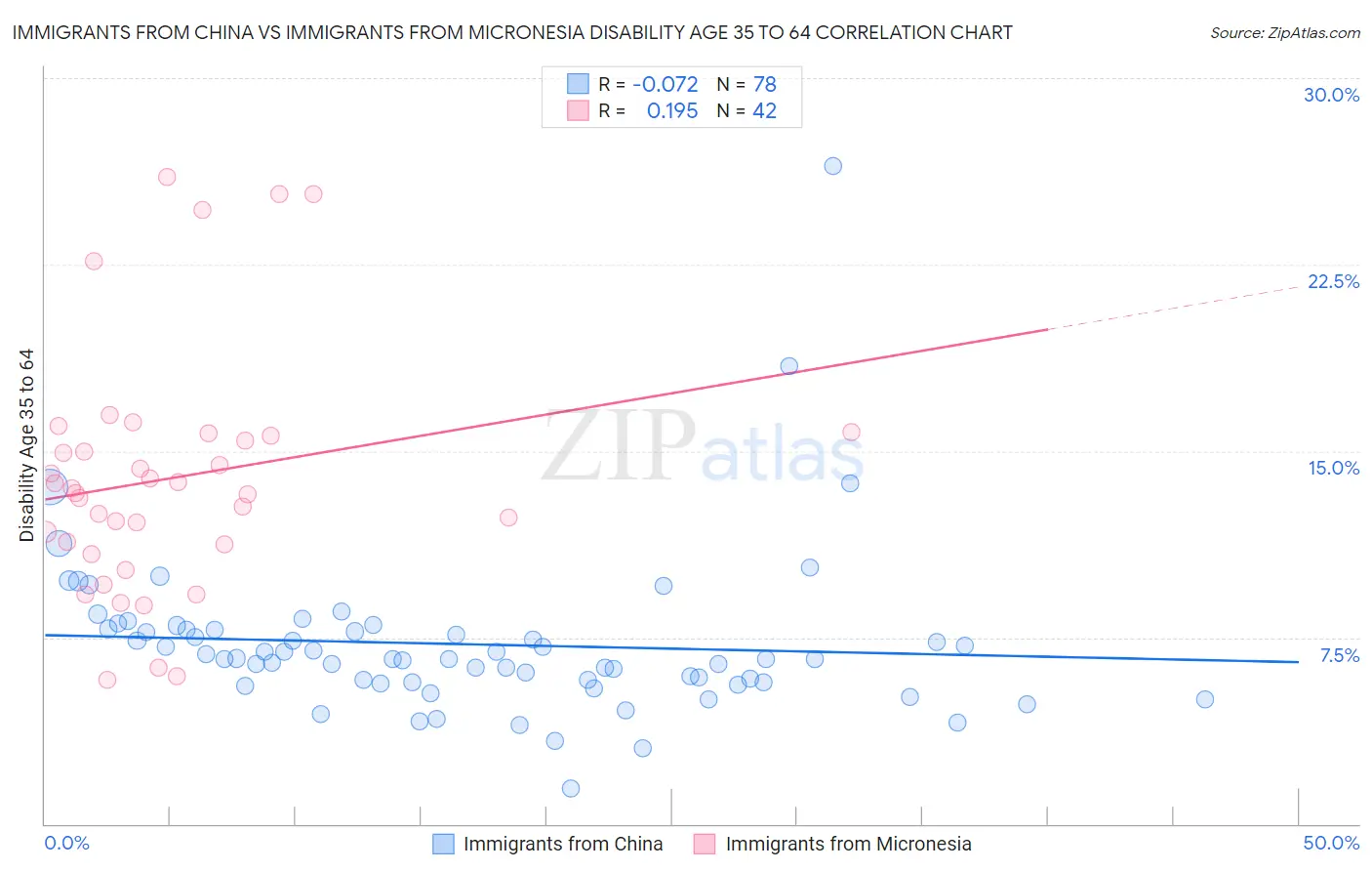 Immigrants from China vs Immigrants from Micronesia Disability Age 35 to 64