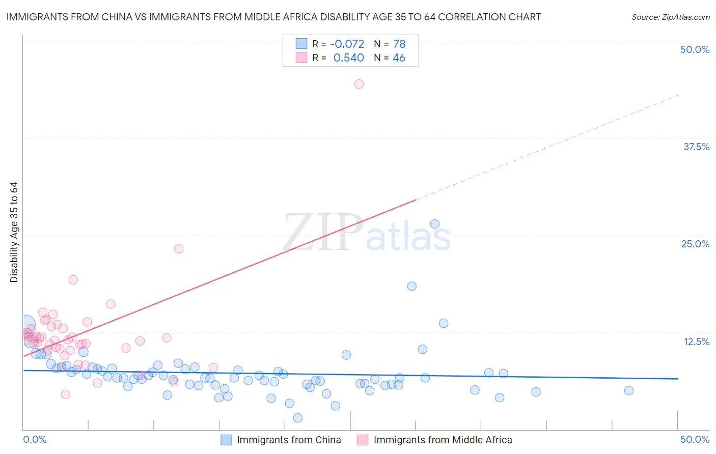 Immigrants from China vs Immigrants from Middle Africa Disability Age 35 to 64
