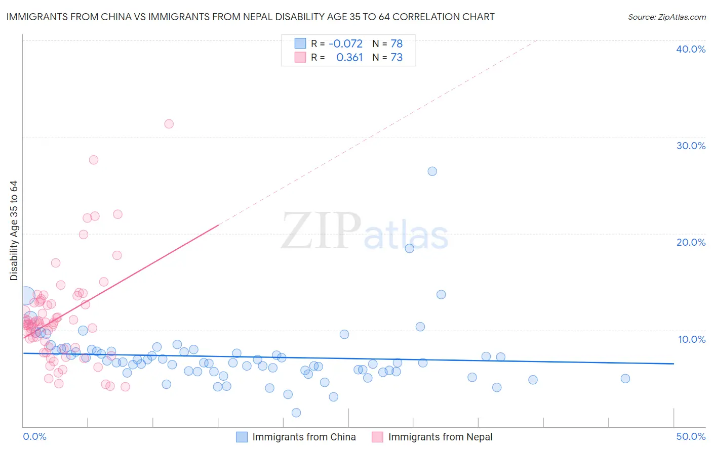 Immigrants from China vs Immigrants from Nepal Disability Age 35 to 64