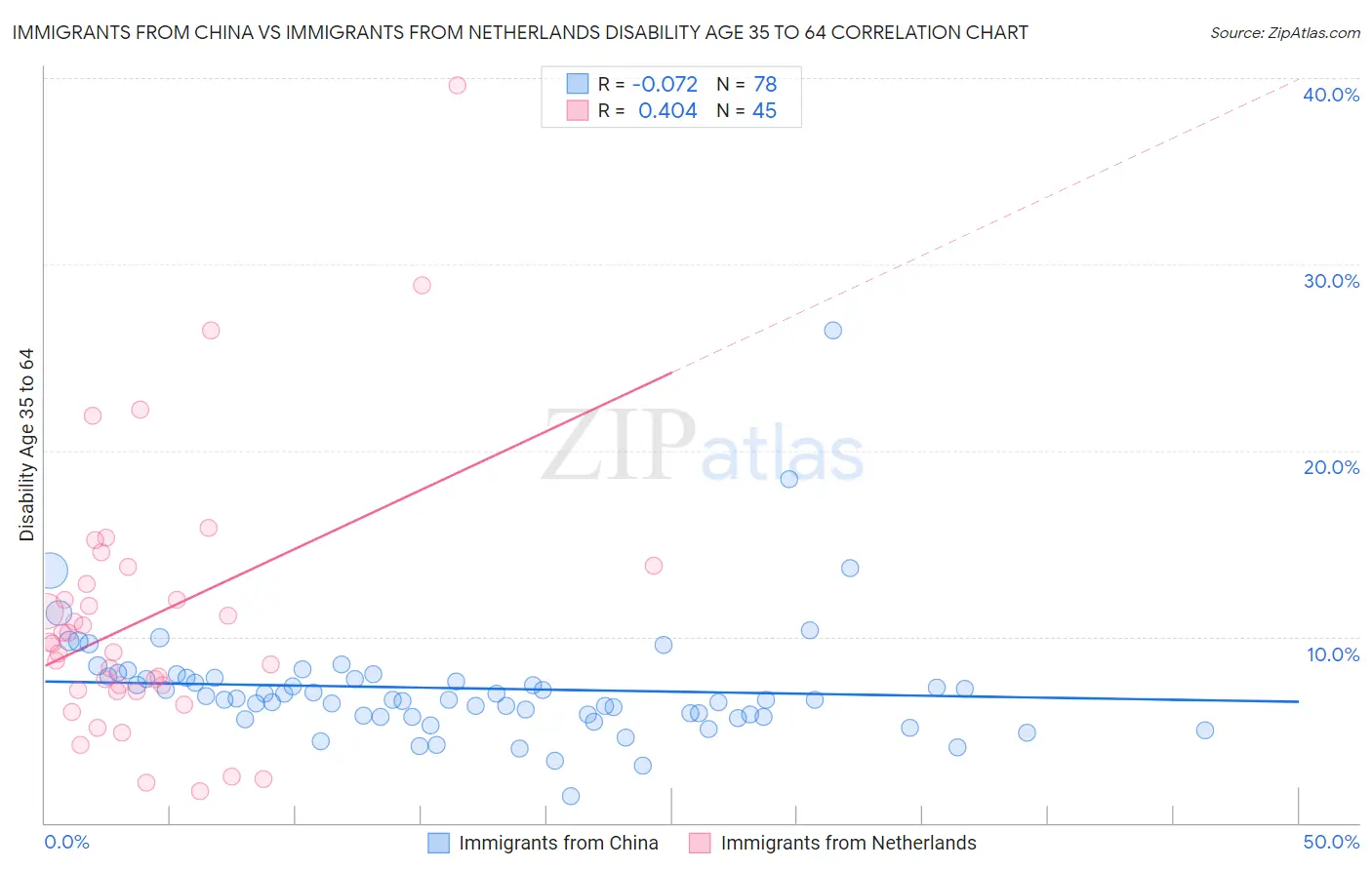 Immigrants from China vs Immigrants from Netherlands Disability Age 35 to 64