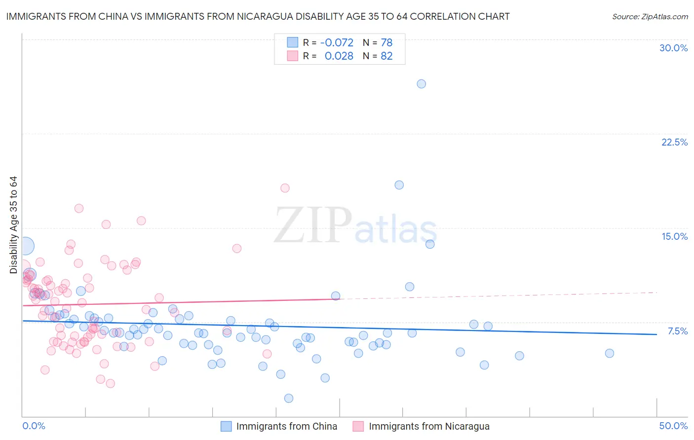 Immigrants from China vs Immigrants from Nicaragua Disability Age 35 to 64