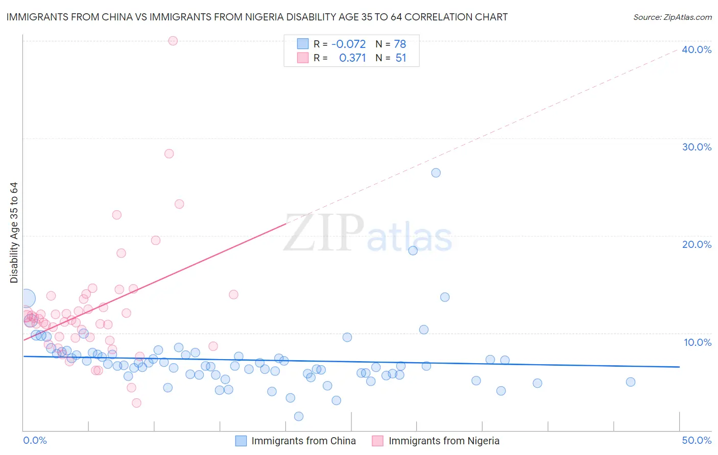 Immigrants from China vs Immigrants from Nigeria Disability Age 35 to 64