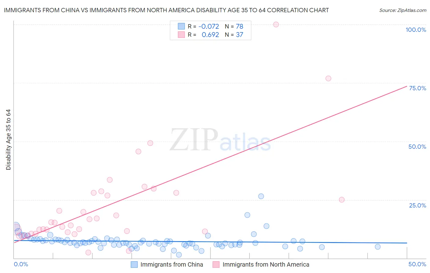 Immigrants from China vs Immigrants from North America Disability Age 35 to 64