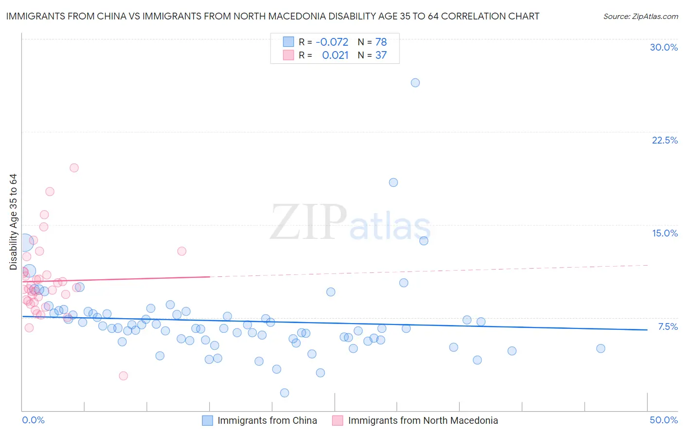 Immigrants from China vs Immigrants from North Macedonia Disability Age 35 to 64