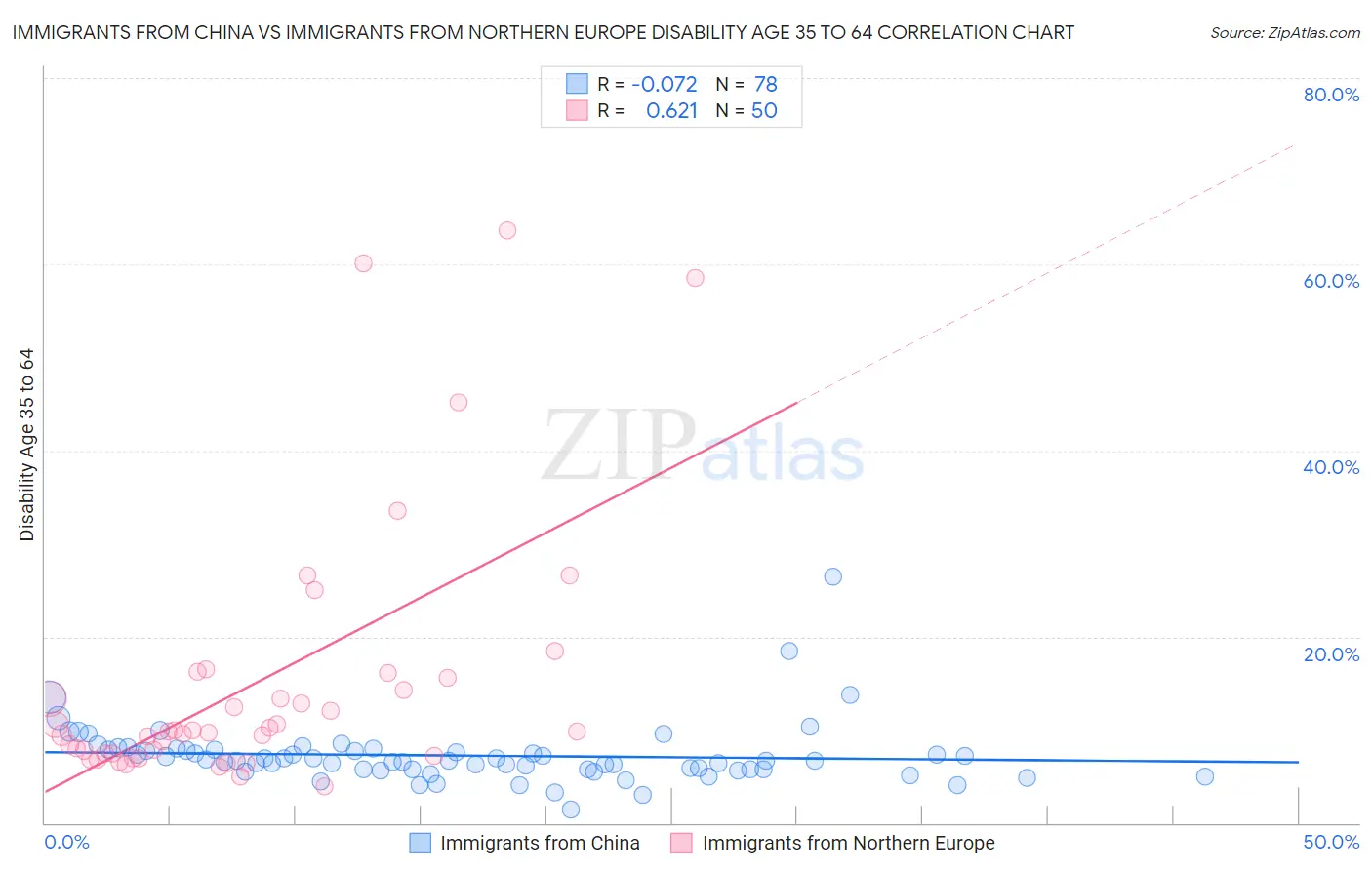 Immigrants from China vs Immigrants from Northern Europe Disability Age 35 to 64