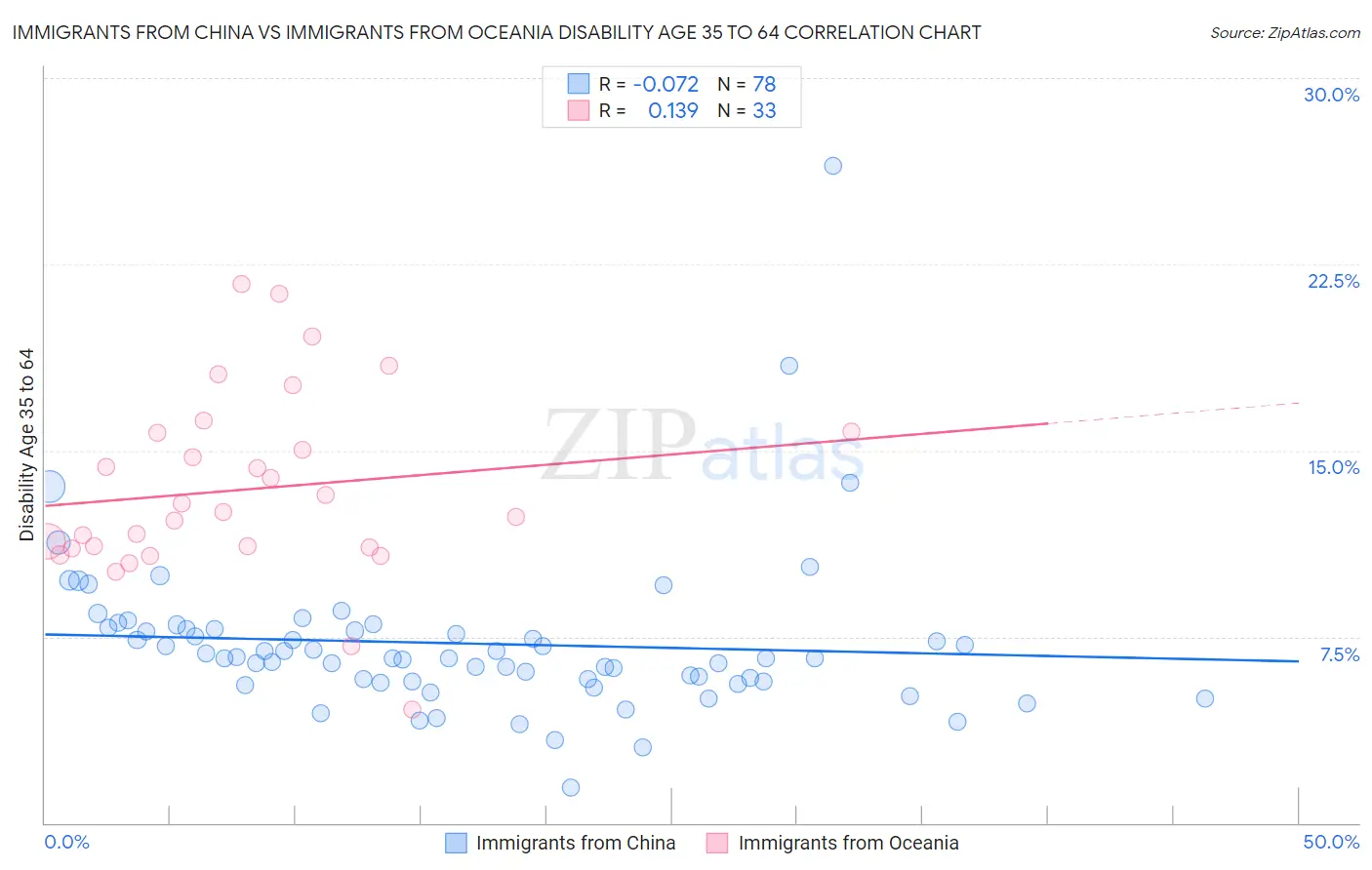 Immigrants from China vs Immigrants from Oceania Disability Age 35 to 64