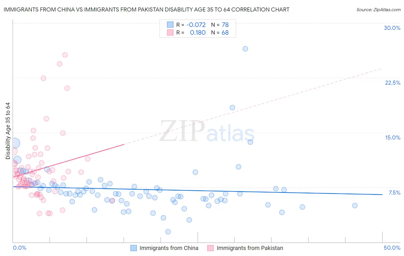 Immigrants from China vs Immigrants from Pakistan Disability Age 35 to 64